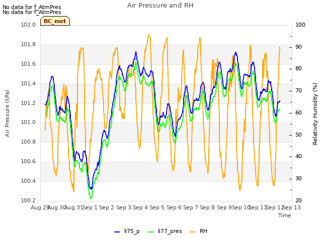 plot of Air Pressure and RH