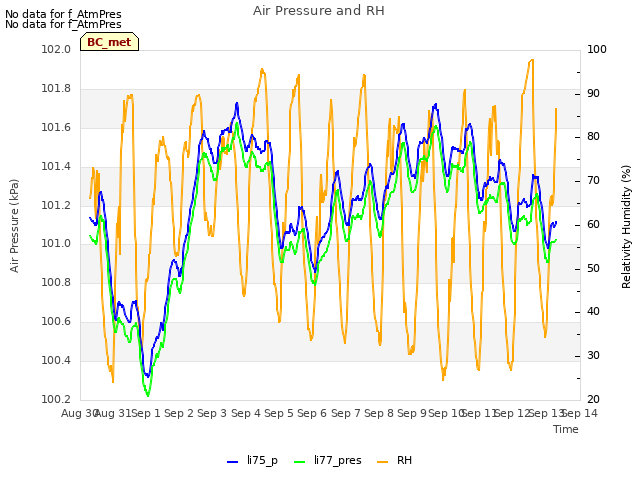 plot of Air Pressure and RH