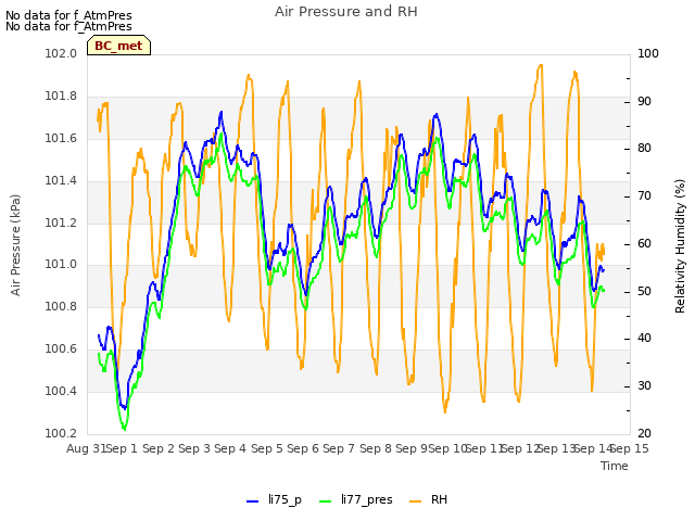 plot of Air Pressure and RH