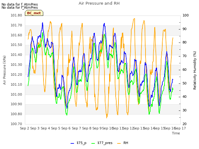 plot of Air Pressure and RH