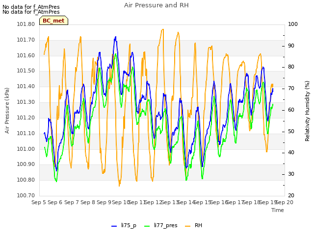 plot of Air Pressure and RH