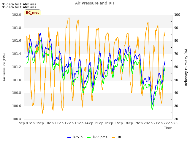 plot of Air Pressure and RH