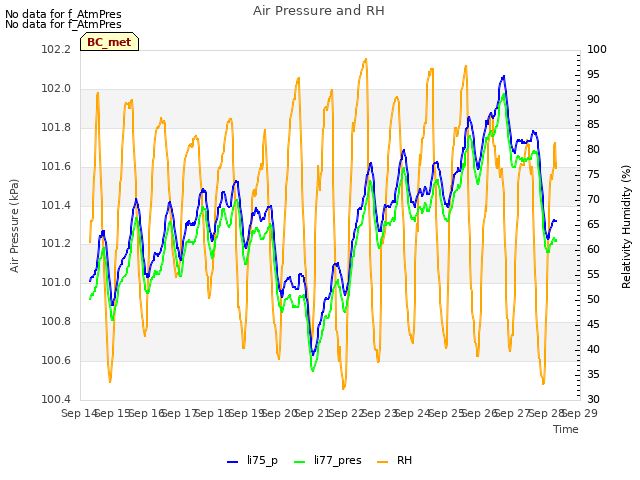 plot of Air Pressure and RH