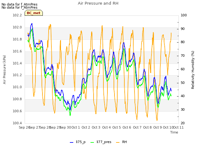 plot of Air Pressure and RH