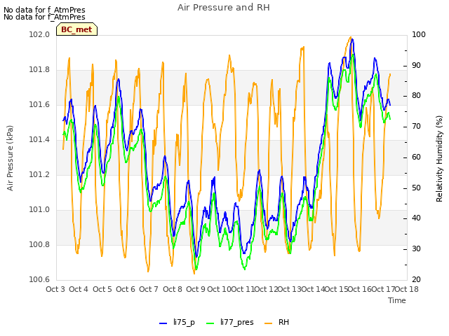 plot of Air Pressure and RH