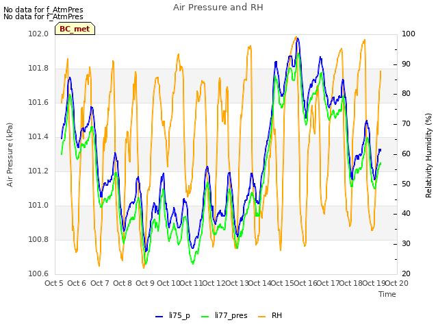 plot of Air Pressure and RH