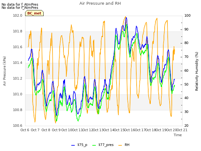 plot of Air Pressure and RH