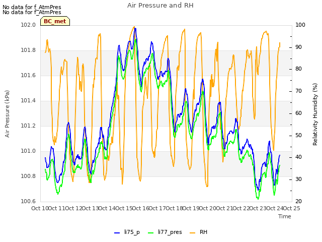 plot of Air Pressure and RH
