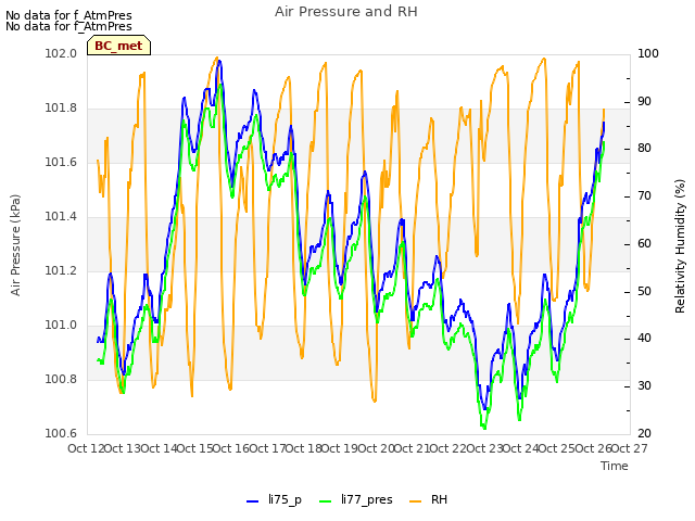 plot of Air Pressure and RH