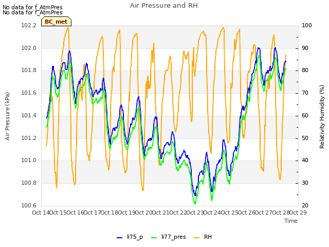 plot of Air Pressure and RH