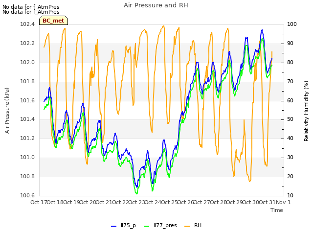 plot of Air Pressure and RH