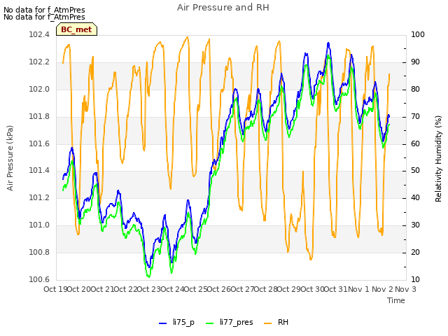 plot of Air Pressure and RH