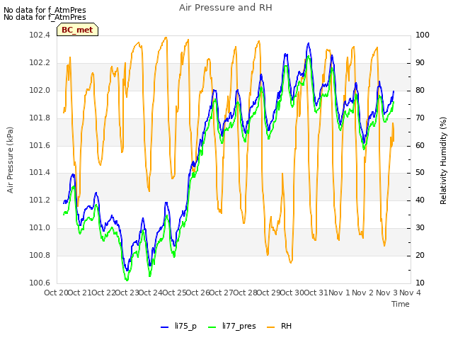 plot of Air Pressure and RH