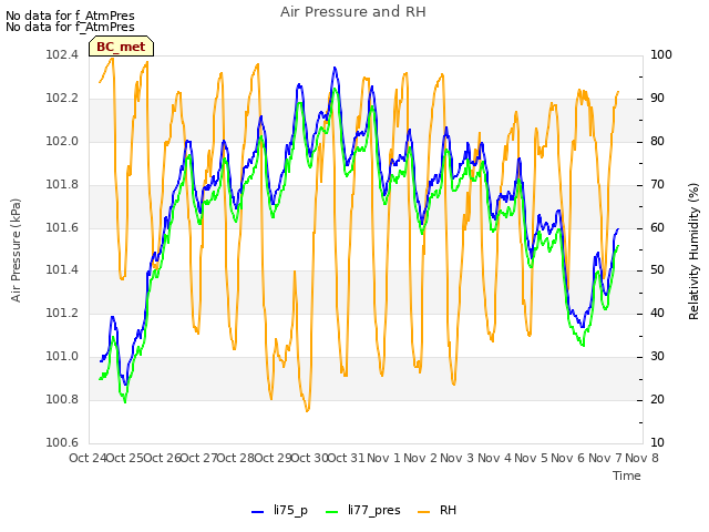 plot of Air Pressure and RH