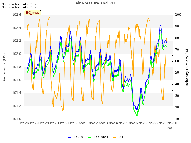 plot of Air Pressure and RH