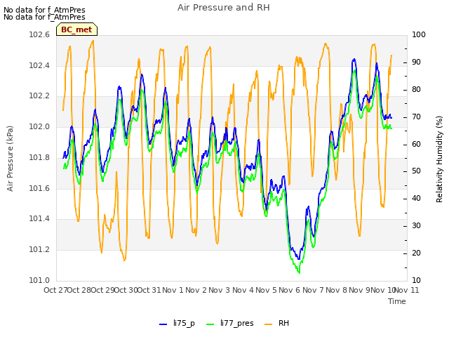 plot of Air Pressure and RH