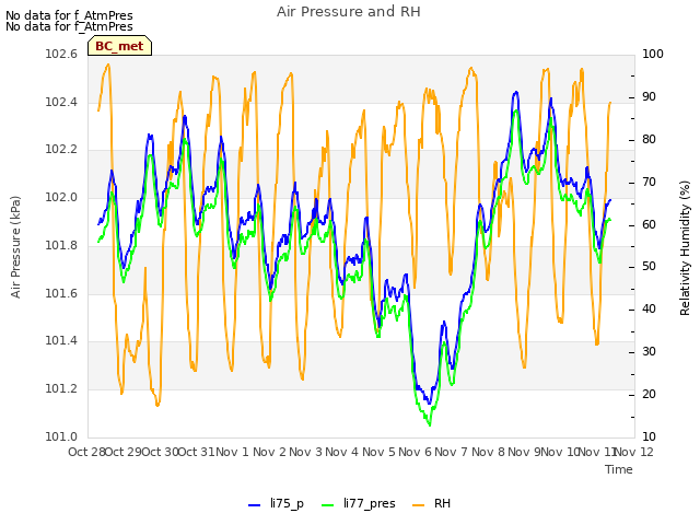 plot of Air Pressure and RH