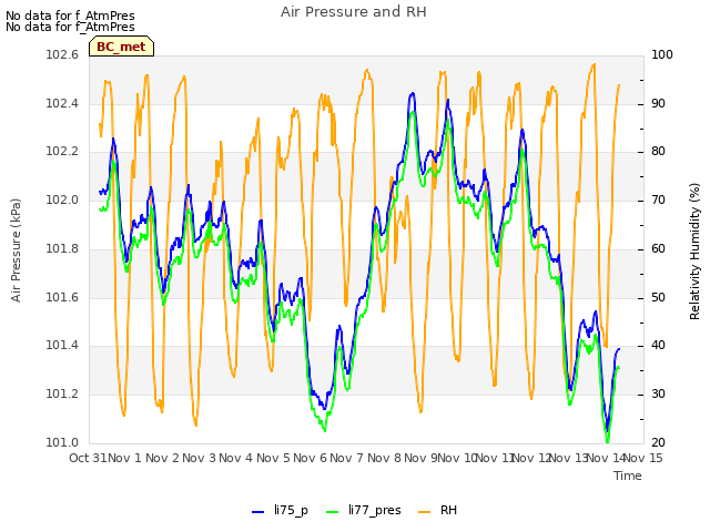 plot of Air Pressure and RH