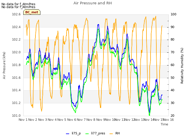 plot of Air Pressure and RH