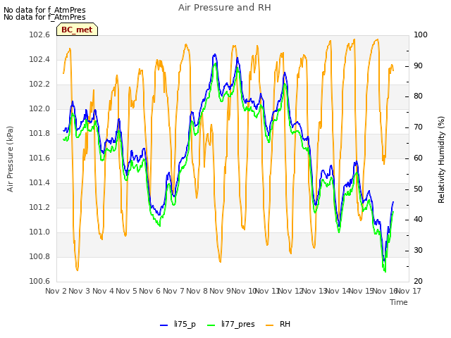 plot of Air Pressure and RH