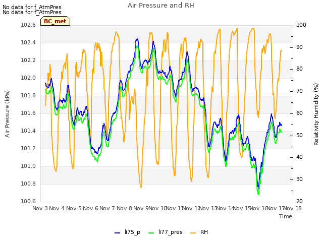 plot of Air Pressure and RH