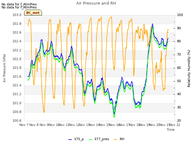 plot of Air Pressure and RH