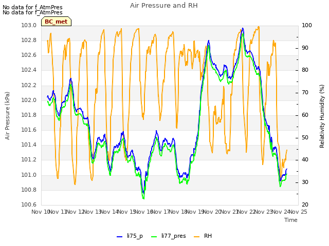 plot of Air Pressure and RH