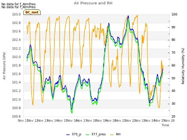 plot of Air Pressure and RH