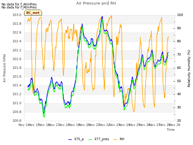 plot of Air Pressure and RH