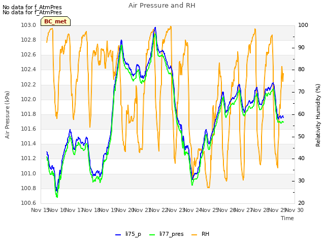 plot of Air Pressure and RH