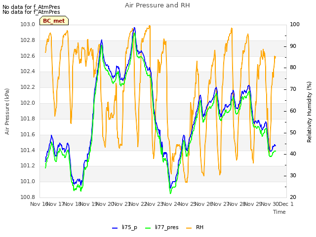 plot of Air Pressure and RH