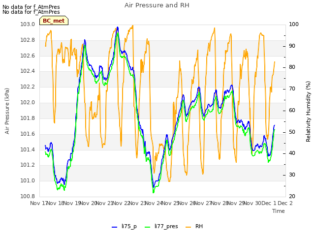 plot of Air Pressure and RH