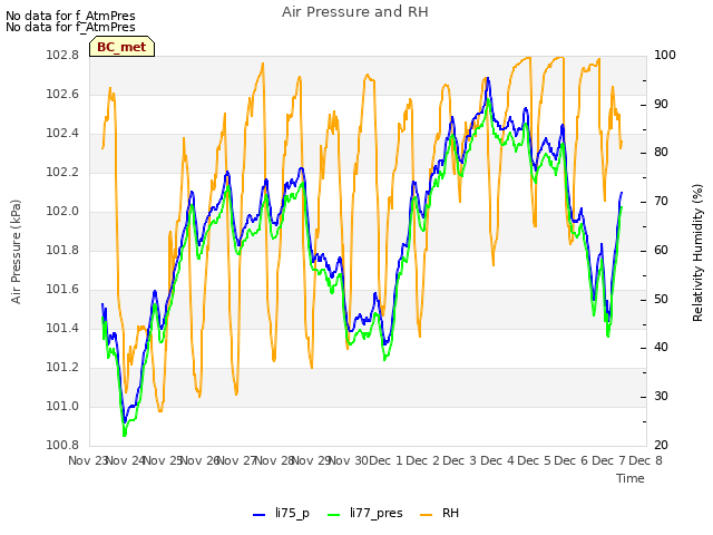 plot of Air Pressure and RH