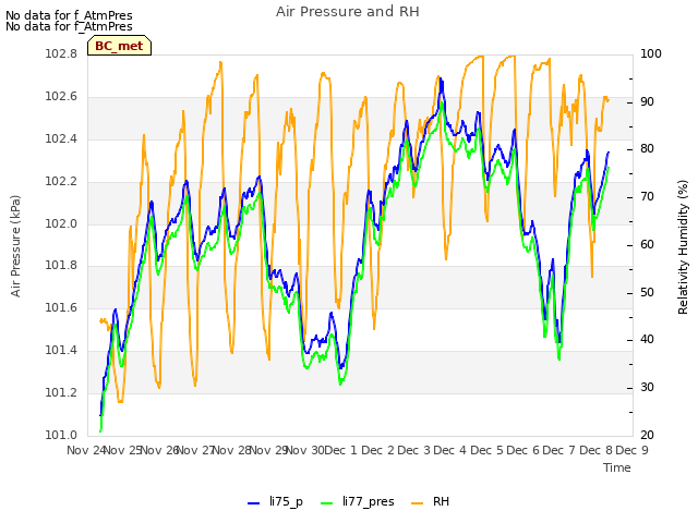 plot of Air Pressure and RH