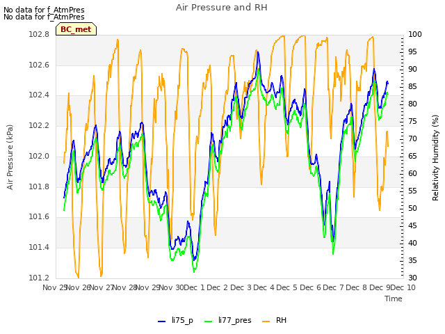 plot of Air Pressure and RH