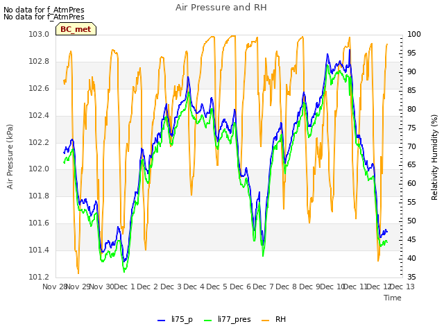 plot of Air Pressure and RH