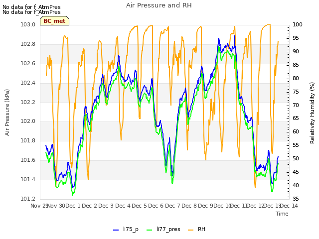 plot of Air Pressure and RH