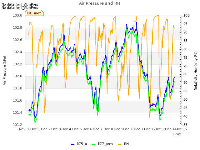 plot of Air Pressure and RH