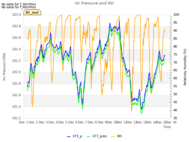 plot of Air Pressure and RH