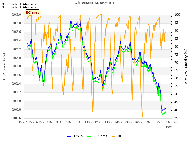 plot of Air Pressure and RH