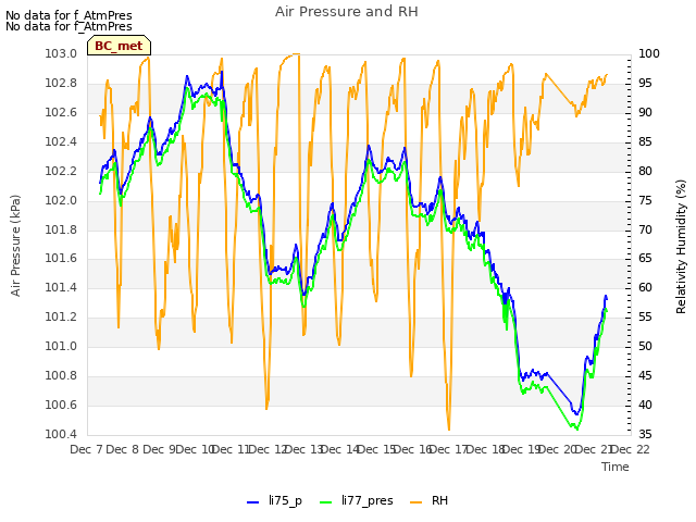 plot of Air Pressure and RH