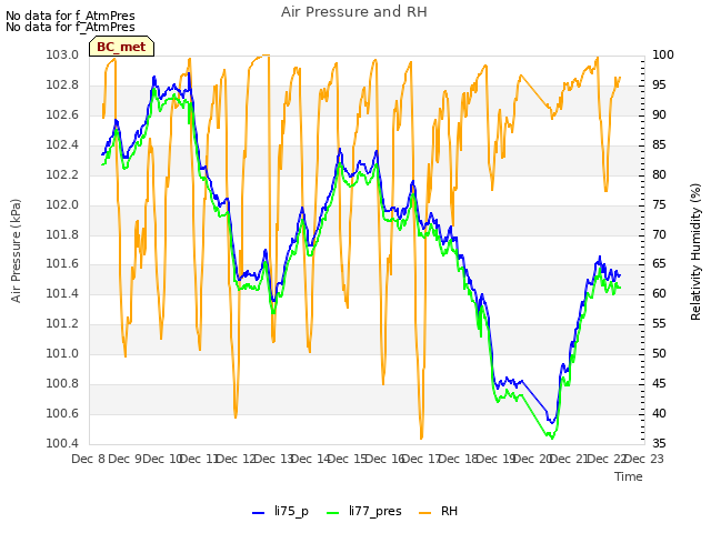 plot of Air Pressure and RH