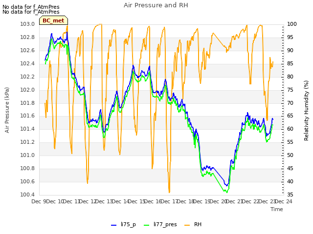 plot of Air Pressure and RH