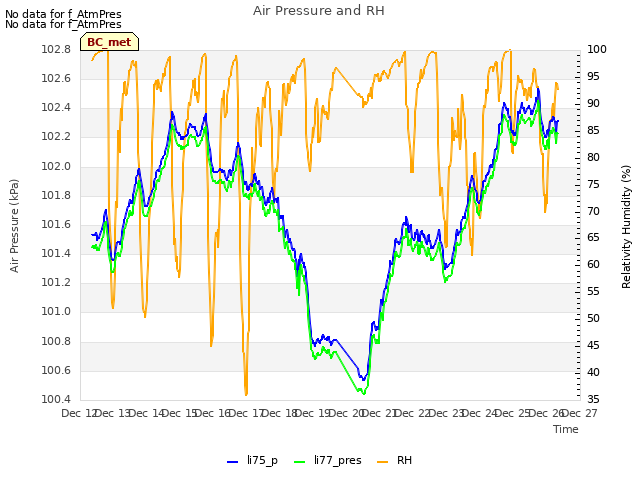 plot of Air Pressure and RH