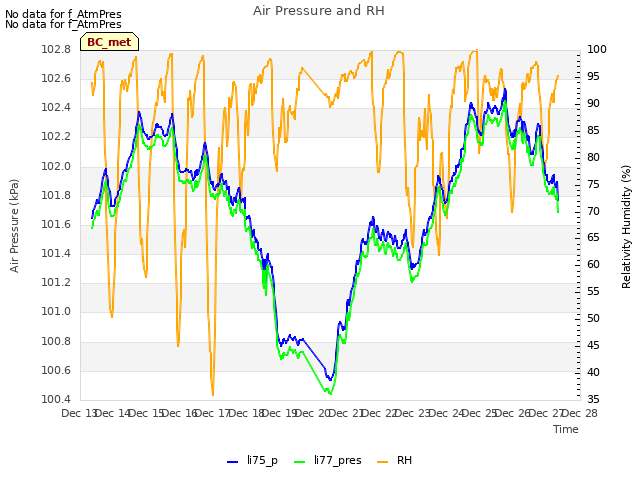 plot of Air Pressure and RH