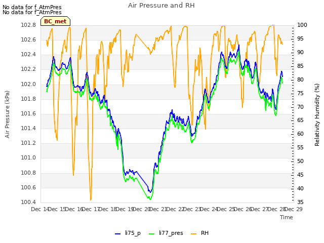 plot of Air Pressure and RH