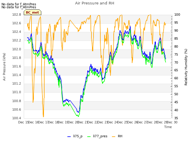 plot of Air Pressure and RH