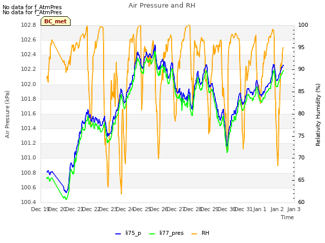 plot of Air Pressure and RH