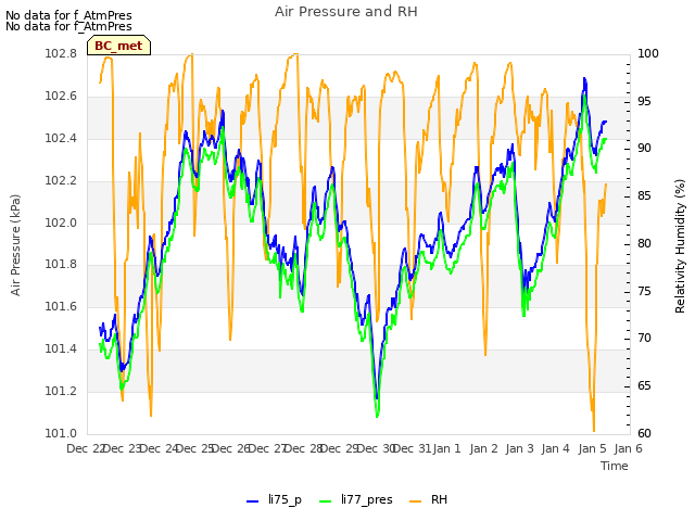 plot of Air Pressure and RH