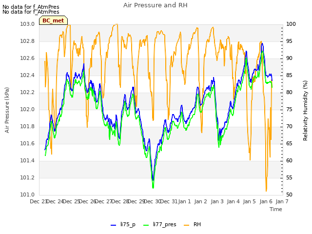 plot of Air Pressure and RH